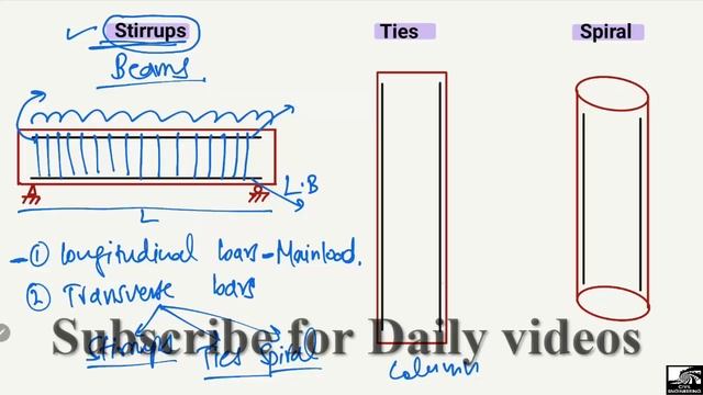 Difference between Stirrups, Ties, and Spiral reinforcement смотреть онлайн