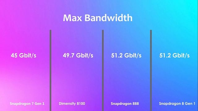 Snapdragon 7 Gen 1 Vs Dimensity 8100 Vs Snapdragon 888 Vs Snapdragon 8 Gen 1 ▶ Antutu Benchmark