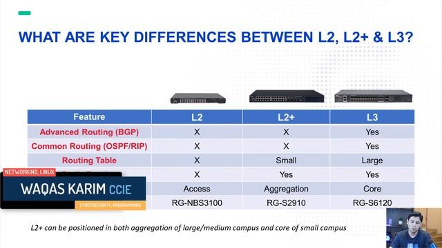2.6. What are the differences between L2, L2p and L3 Switches? смотреть онлайн