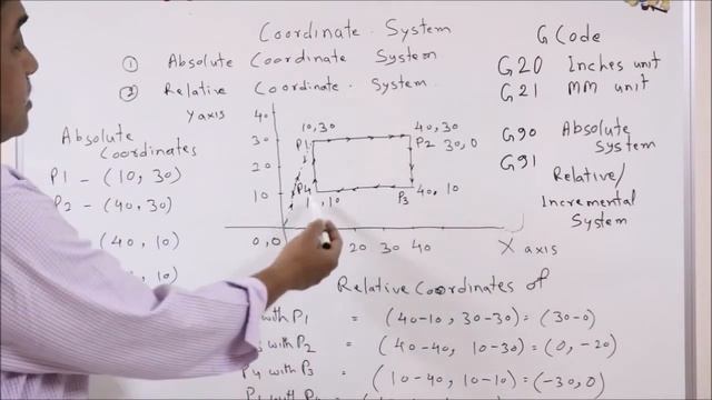 G Code G20 G21 G90 G91