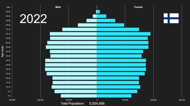 Finland Population Pyramid 1950-2100 смотреть онлайн