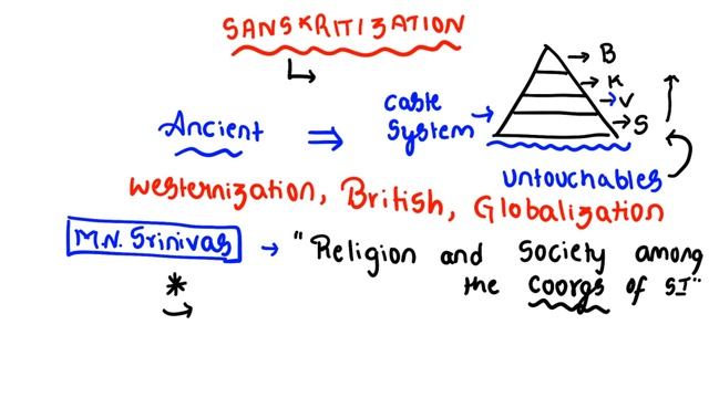 Sanskritization - Anthropology Optional | Explained in Telugu by Srinivas Sir | UPSC смотреть онлайн