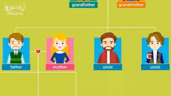 Vocabulary - Family members for kids.