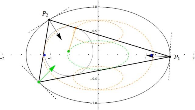 Family of Triangular Orbits in Elliptical Billiard (a/b=1.5): Locus of Incenter and Contact Point смотреть онлайн