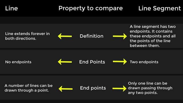 What is the Difference Between Line and Line Segment | Geometry Fundamentals | K-12 Mathematics смотреть онлайн