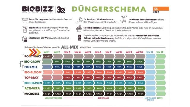 Biobizz Düngeschema - BioBizz Light Mix & All Mix Erde Richtig Düngen