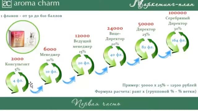 почему выгодно сотрудничать с компанией Арома Шарм смотреть онлайн