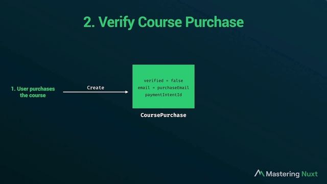 080 - Mastering Nuxt - 7-10 Overview of Granting Access - HD смотреть онлайн