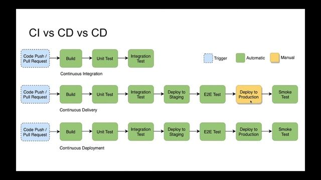 4. CI/CD with Jenkins. Continuous integration vs Continuous delivery vs Continuous deployment смотреть онлайн