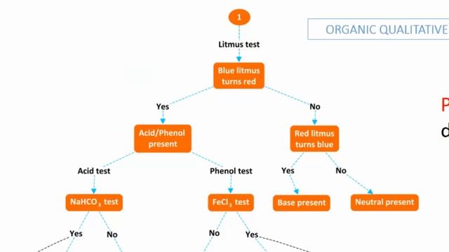 Organic Qualitative Analysis + concept map for Class 11, 12, BSc & MSc Part I by Dr Narayan Firke смотреть онлайн