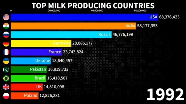 Top Milk Producing country's 1960-2022 смотреть онлайн