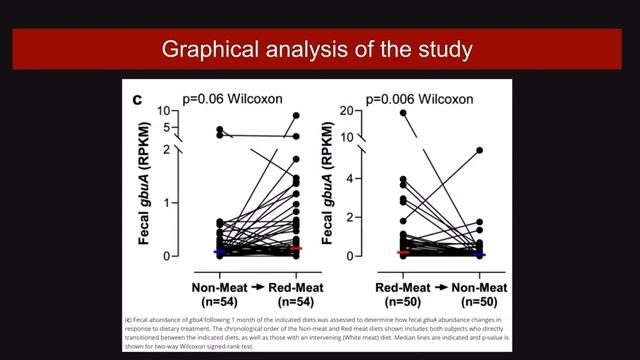 Red meat consumption and CVD смотреть онлайн