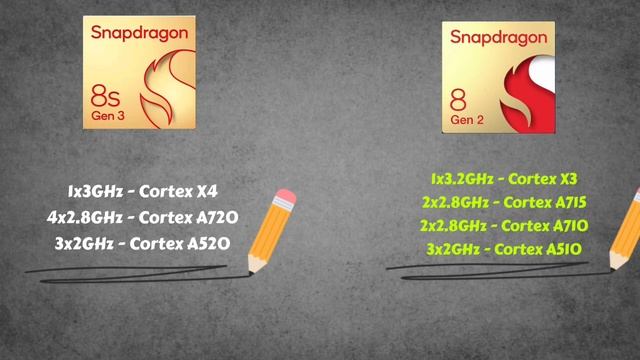 Snapdragon 8s Gen 3 vs Snapdragon 8 Gen 2🔥 смотреть онлайн