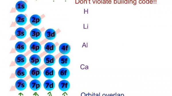 Video #10--  Electron Configurations using sublevel (s,p,d,f) notation.