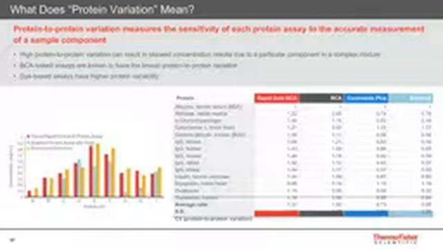 Protein Concentration Assays–novel, simplified & rapid techniques for quantifying proteins смотреть онлайн
