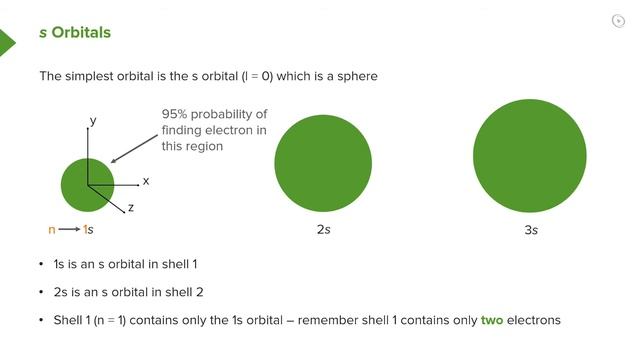 Atomic Orbitals – Chemistry | Lecturio смотреть онлайн