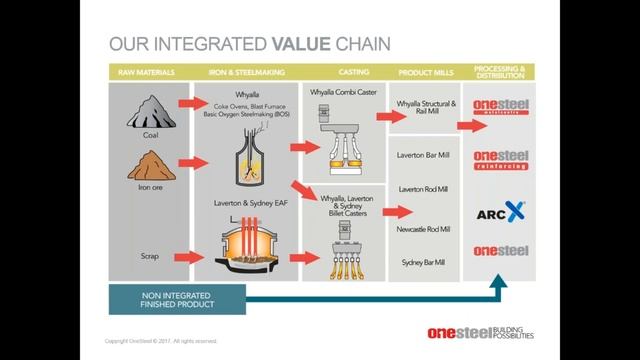 Keep your eyes on the prize: OneSteel's EPD journey смотреть онлайн