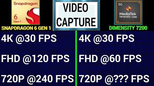 🔥 Snapdragon 6 GEN 1 Vs Dimensity 7200 | 🤔 Which Better? | ⚡ Dimensity 7200 Vs Snapdragon 6 GEN 1