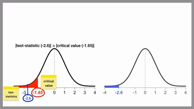 Hypothesis Testing: Conclusion (one sample t test) I Statistics 101 #6 | MarinStatsLectures смотреть онлайн