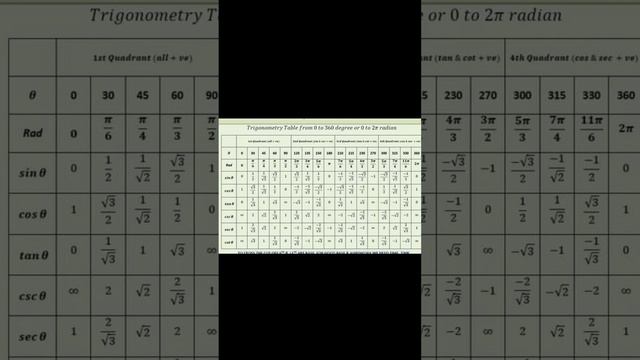 trigonometry 0 to 360 #education #learning #mathmatics #mathstricks #mathhack #viral смотреть онлайн