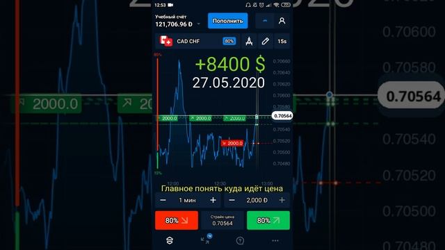Движение цены, уровень поддержки, пробитие уровня сопротивления. смотреть онлайн
