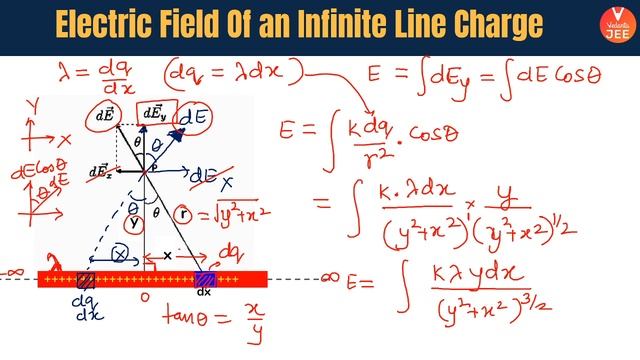 Electrostatics | Electric Field for Rod/Ring/Spheres | Class 12 | JEE Main 2021 | JEEt Lo 2021 смотреть онлайн