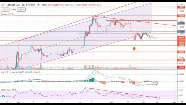 Прогноз РИПЛ XRP. БУДЕТ ЛИ РАЗВОРОТ RIPPLE. Обзор рынка смотреть онлайн
