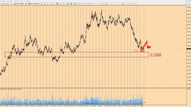 Форекс прогноз на сегодня, 18.05.18. Евро доллар, EURUSD смотреть онлайн