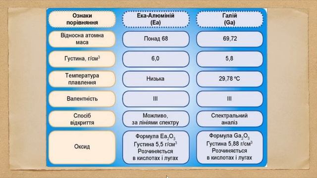 Значення Періодичного закону смотреть онлайн