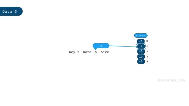 3 Hashing - 2 Collision avoidance using linear probing смотреть онлайн
