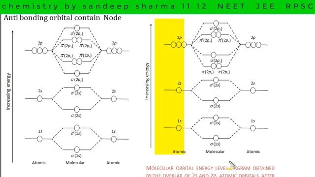 molecular orbital theory for 11 NeetJee and Rpsc смотреть онлайн