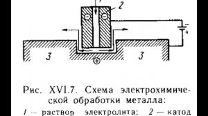 Электрохимическая обработка металлов и сплавов