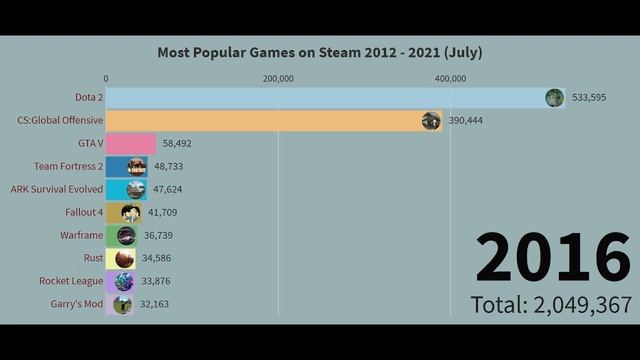 Best of data - Most Popular Games on Steam 2012 - 2021 (July) смотреть онлайн