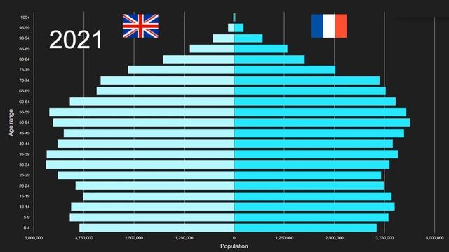 United Kingdom vs France Population Pyramid 1950 to 2100 смотреть онлайн