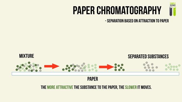IGCSE Chemistry Revision - Part 22 - Paper Chromatography смотреть онлайн