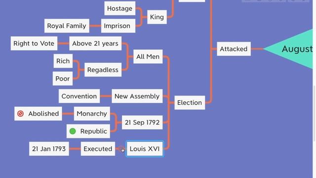 The French Revolution(Part 3) Class 9/History - (Mind map) смотреть онлайн