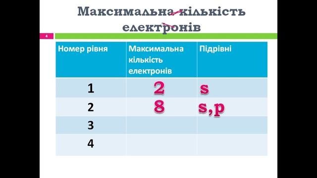 Презентація Будова електронних оболонок атомів Енергетичні рівні й підрівні смотреть онлайн