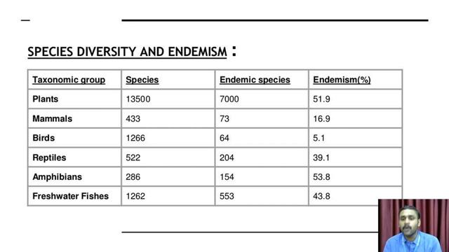 Indian Hotspot of Biodiversity | Environmental Studies | V.H.N.S.N.College (Autonomous) смотреть онлайн