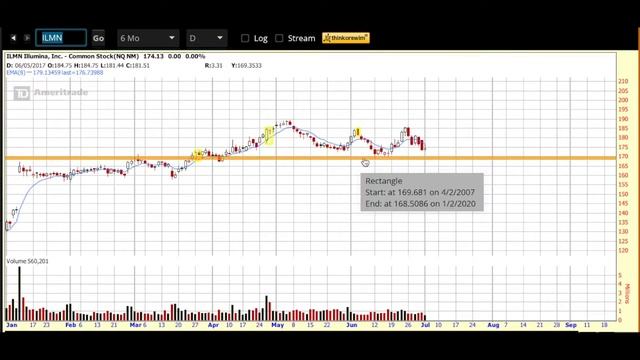 Ilumina Inc. ("ILMN") - Value & Growth Stock in the Human Genome Sequencing Space смотреть онлайн