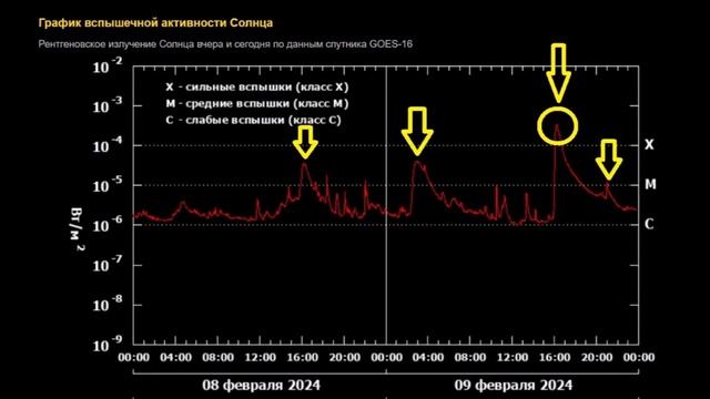 На Солнце мощная вспышка класса X - 09.02.2024. Чего ждать? | TimonFix