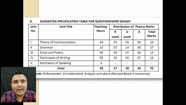 Communication Skills in English Syllabus || GTU New Syllabus 2021 смотреть онлайн