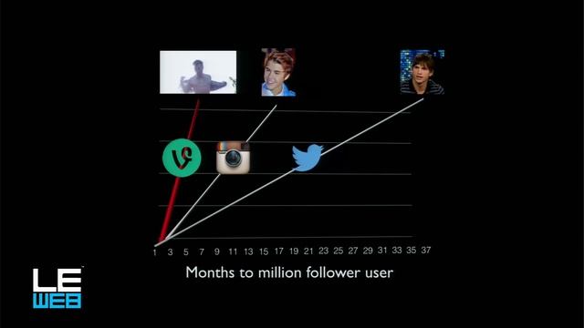 Gregory Galant - How Startups And Brands Go Viral - LeWeb'14 Paris смотреть онлайн