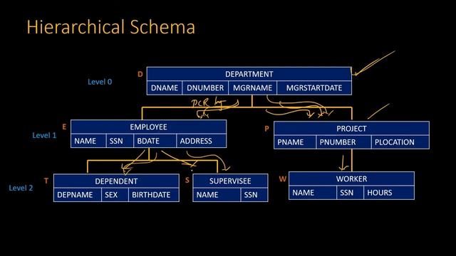 Record based data models- Part 1: Hierarchical data model | Malayalam tutorial смотреть онлайн