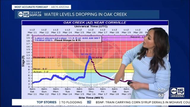 Keeping an eye on water levels after flooding, evacuations near Sedona смотреть онлайн