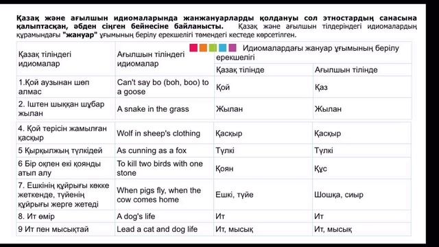 Пән: Аударма практикасы 1 курс Тақырып: Идиомаларды аудару смотреть онлайн