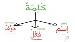 📹 Грамматика Арабского языка УРОК № 1 (ЧАСТЬ РЕЧИ) →👤 #арабский_язык #напоминание #ABU_DAVUD