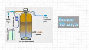 Как очистить скважину от железа? Способы очистки