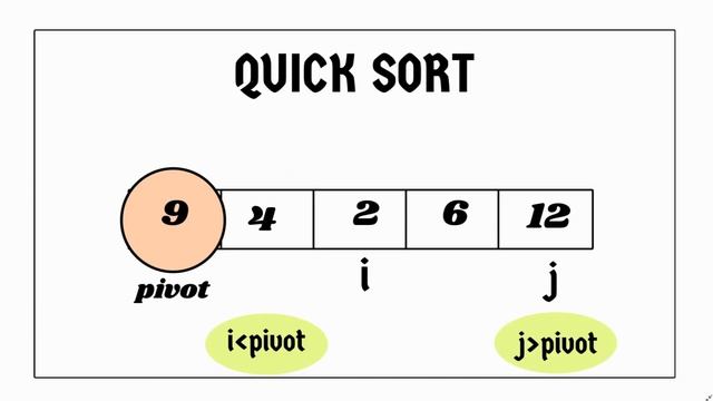 Quick sort algorithm tutorial with example | Quick sort made easy смотреть онлайн