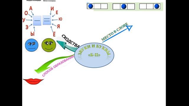 Видеоурок "Звуки и буквы Б-П с помощью создания интеллект-карты" смотреть онлайн