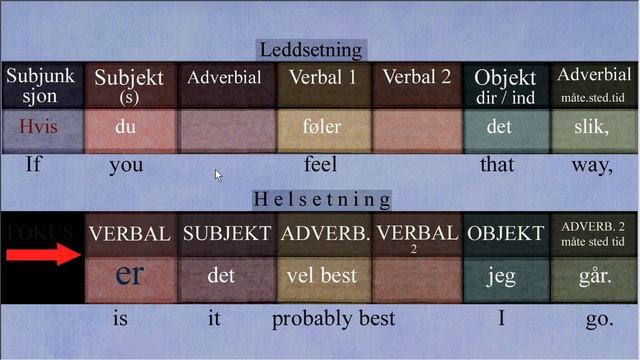 Basic Norwegian Sentence Structure Part 4 ( Leddsetning ) смотреть онлайн
